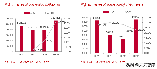 风电行业产业链及龙头公司财务分析