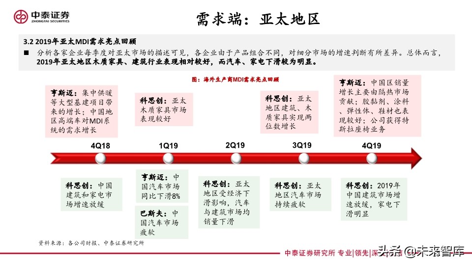 聚氨酯行业专题报告：从海外企业年报看未来三年MDI供需格局