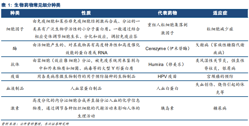 生物医药产业报告：行业景气度高细分精彩纷呈