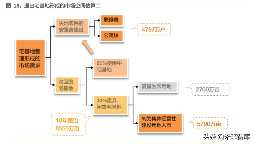 土地改革专题报告：预计每年可激发万亿规模建筑工程市场空间