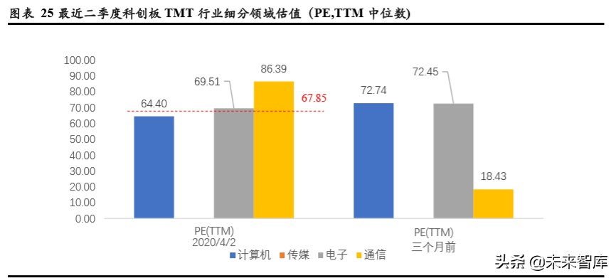 TMT行业企业在不同资本市场估值水平研究