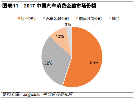 汽车金融：汽车零售贷款市场专题报告