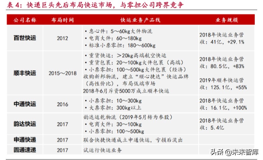 零担快运行业深度报告：万亿零担焕发新春，第一梯队大浪淘沙