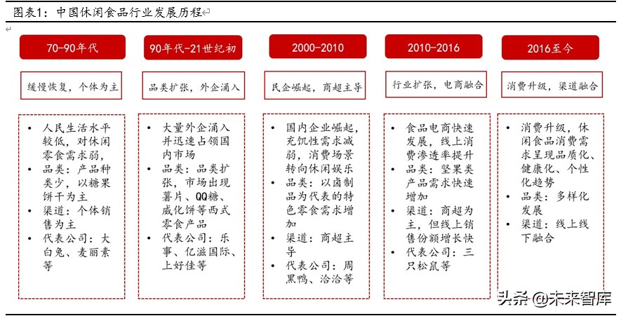 休闲零食行业深度报告：万亿市场待掘金，产品、模式、盈利全对比