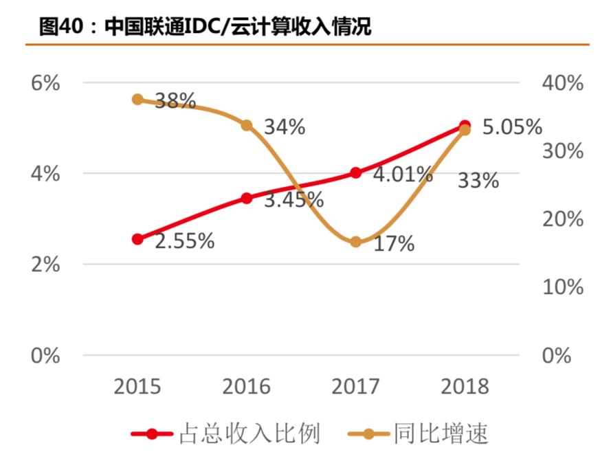 中國聯通深度研究：內生改善成效顯著，代際更替迎接質變