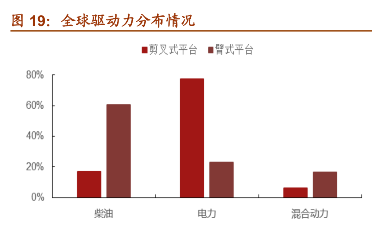高空作业平台行业研究报告