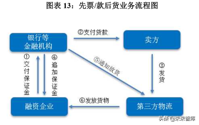 供应链金融创新发展报告2019