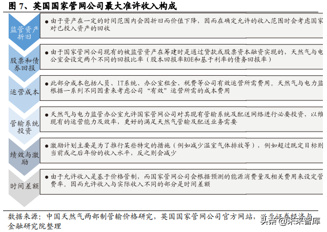 油气管网专题报告：从海外模式看燃气价改方向