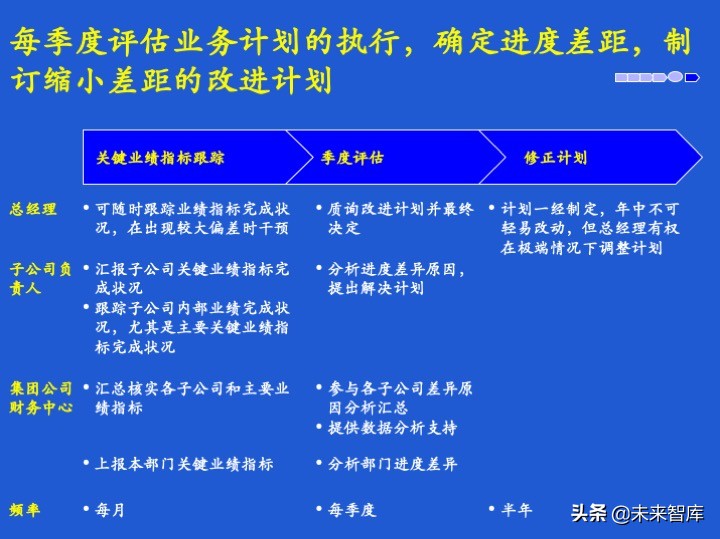 经营计划和预算体系、案例、模版