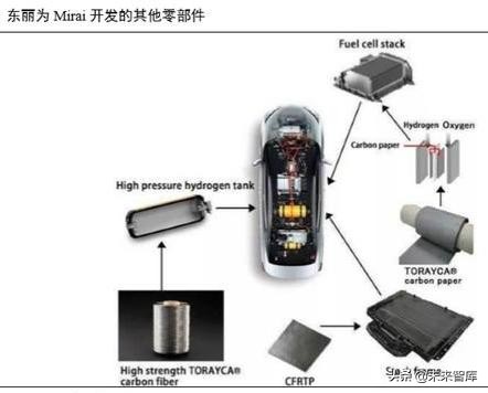 氢燃料电池汽车产业深度研究