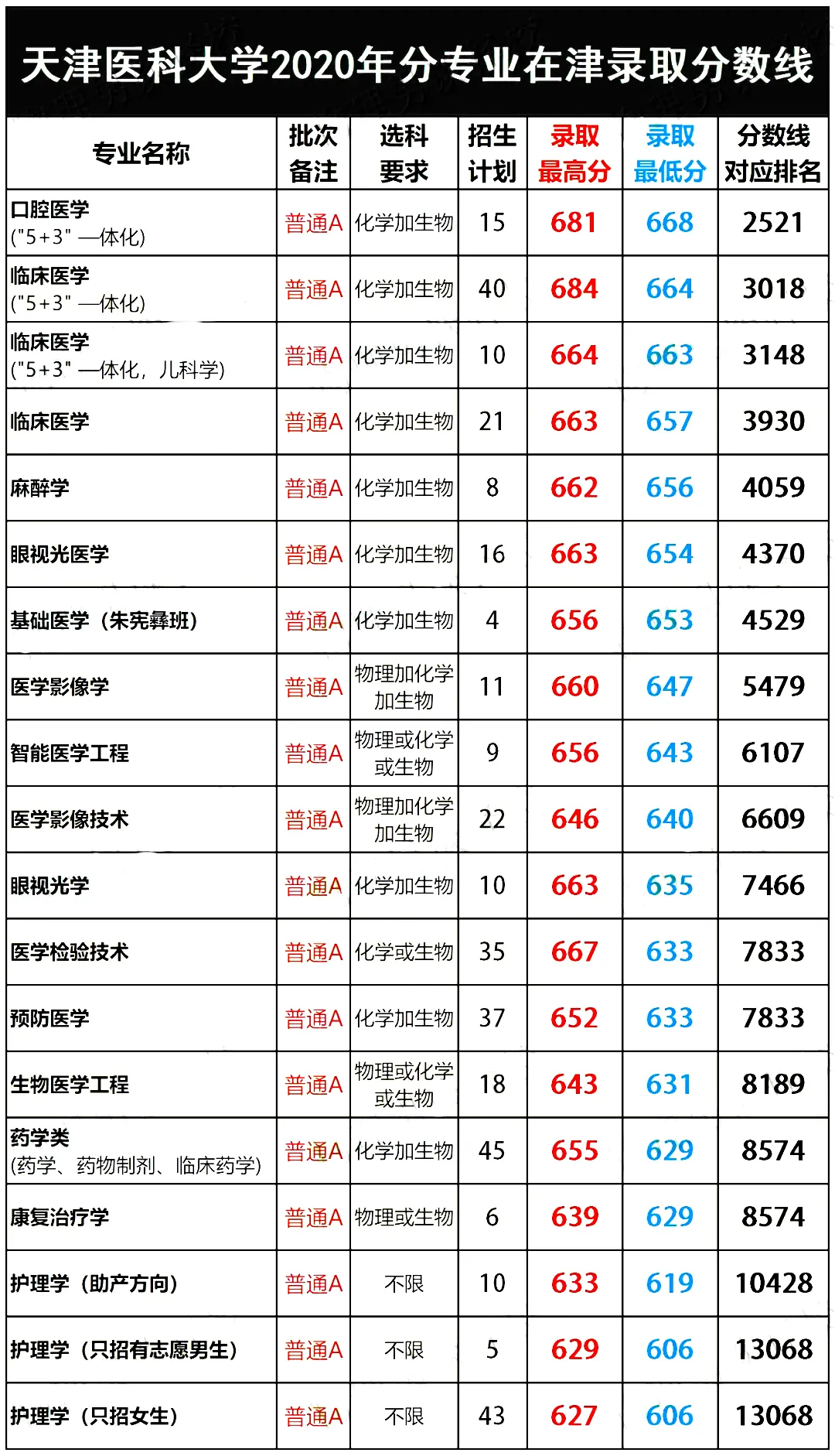 整理:天津大学、天津医科大、河工大2020年各专业在津录取分数线