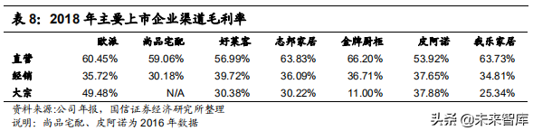定制家居行业专题报告：竞争格局与渠道创新