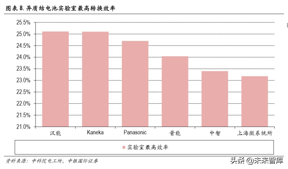 光伏异质结电池专题报告：开启光伏新一轮技术革命