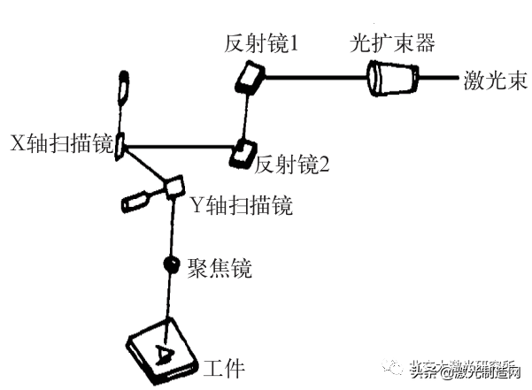 激光的应用——激光加工技术