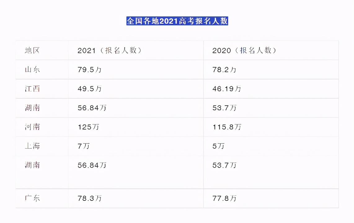 全国高考人数2021各省市高考报名人数出炉