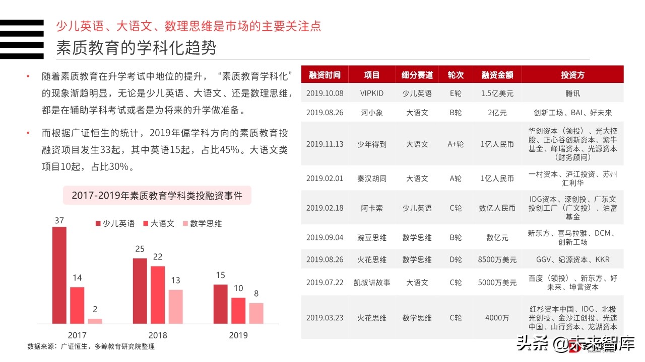 2019年中国教育行业投融资分析报告（156页）