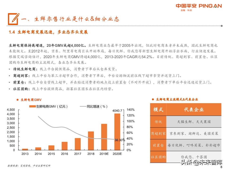生鲜零售行业全景图