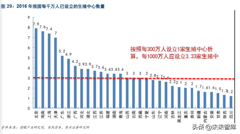 生育辅助医疗行业专题报告