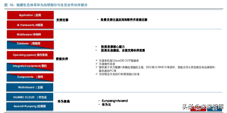 华为鲲鹏深度解析：定位中国Intel，重塑国产IT生态价值体系