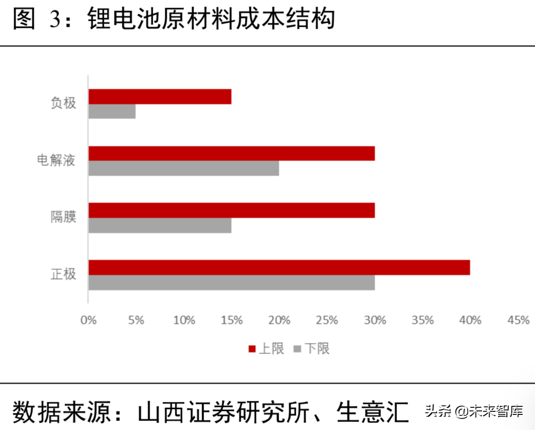 锂电池行业分析：从工艺、成本及供需角度看三元材料高镍化趋势
