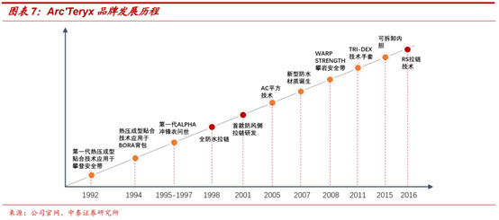 頂級體育用品集團Amer Sports深度研究