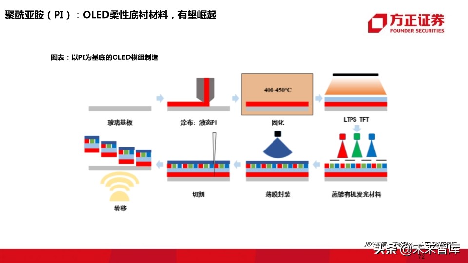 OLED行业深度报告：118页深度解读OLED产业的材料机遇