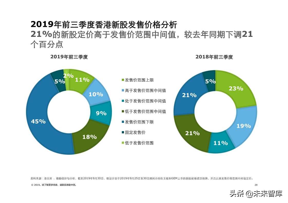 德勤中国内地及香港IPO市场2019年第三季度回顾与前景展望