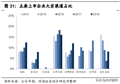 定制家居行业专题报告：竞争格局与渠道创新