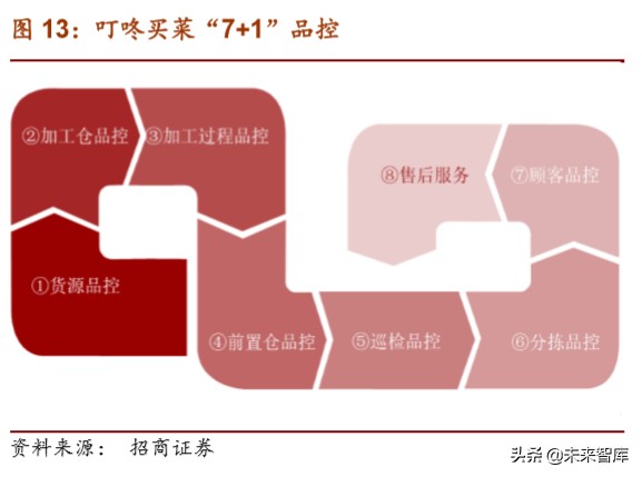 生鲜电商专题报告：叮咚买菜的卖菜经