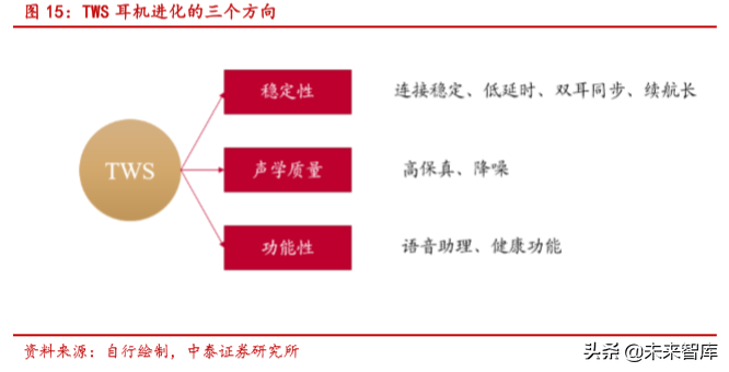 无线耳机TWS的生态、方向与产业链分析