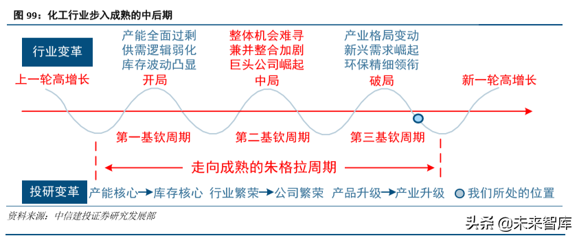 化工行业研究与2020年投资策略：龙头香如故，材料急先锋（98页）