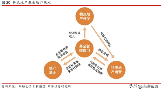 物流地产专题研究报告