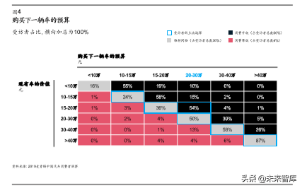 麦肯锡汽车消费者洞察：把握消费新动向，取胜车市下半场
