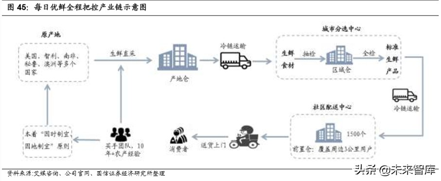 生鲜电商专题报告：三种主流模式与长期胜负手