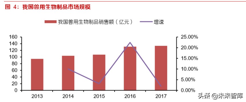 动物疫苗专题报告：周期恢复启程，创新单品可期