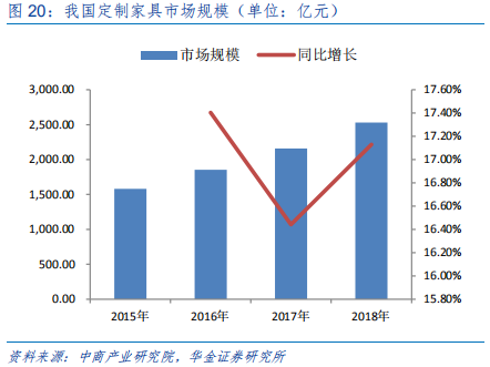 定制家具行业研究：全屋定制、整装和信息化成为行业发力点