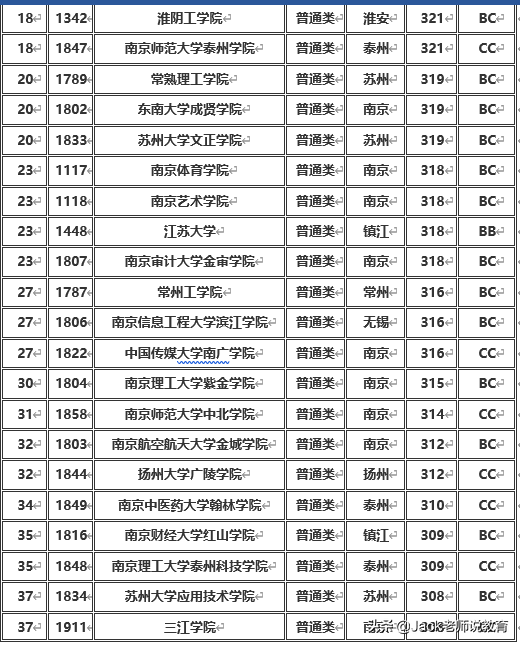 金陵科技学院2016录取分数江苏省2019年本科一批