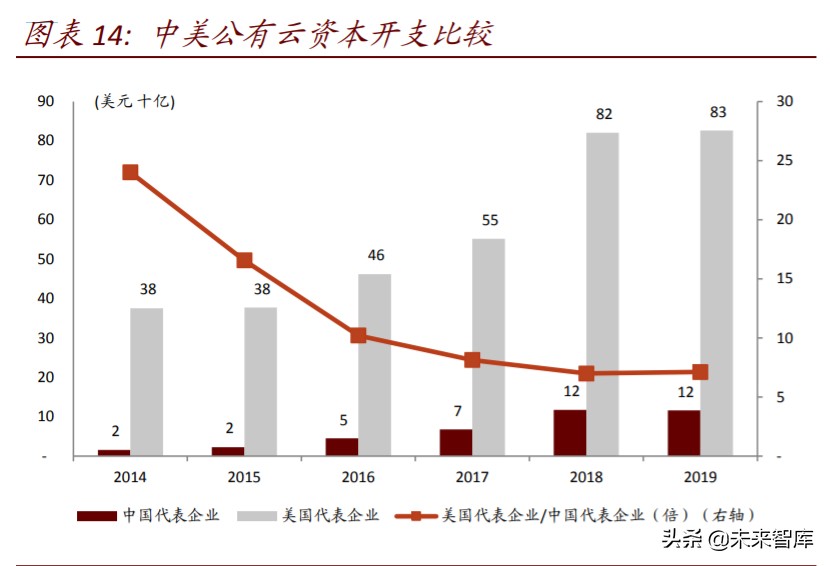 数字新基建深度报告：云管端三大新基建投资机会分析