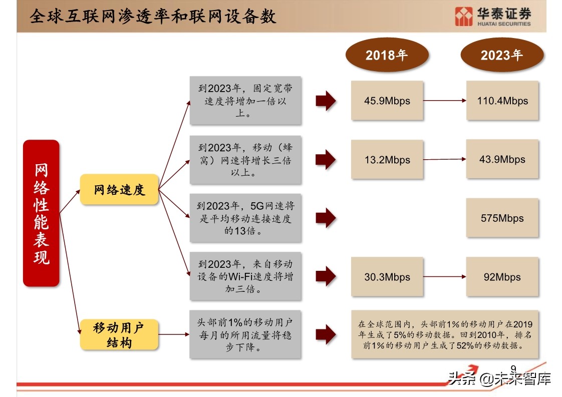思科年度互联网报告：全球网络流量预测