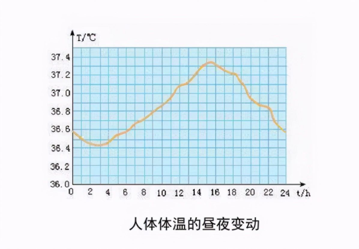 不是37度,人体温度在下降,科学家:不会很快停止,什么原因?