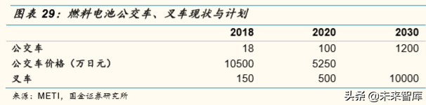 燃料电池产业深度研究：全球主要燃料电池市场分析