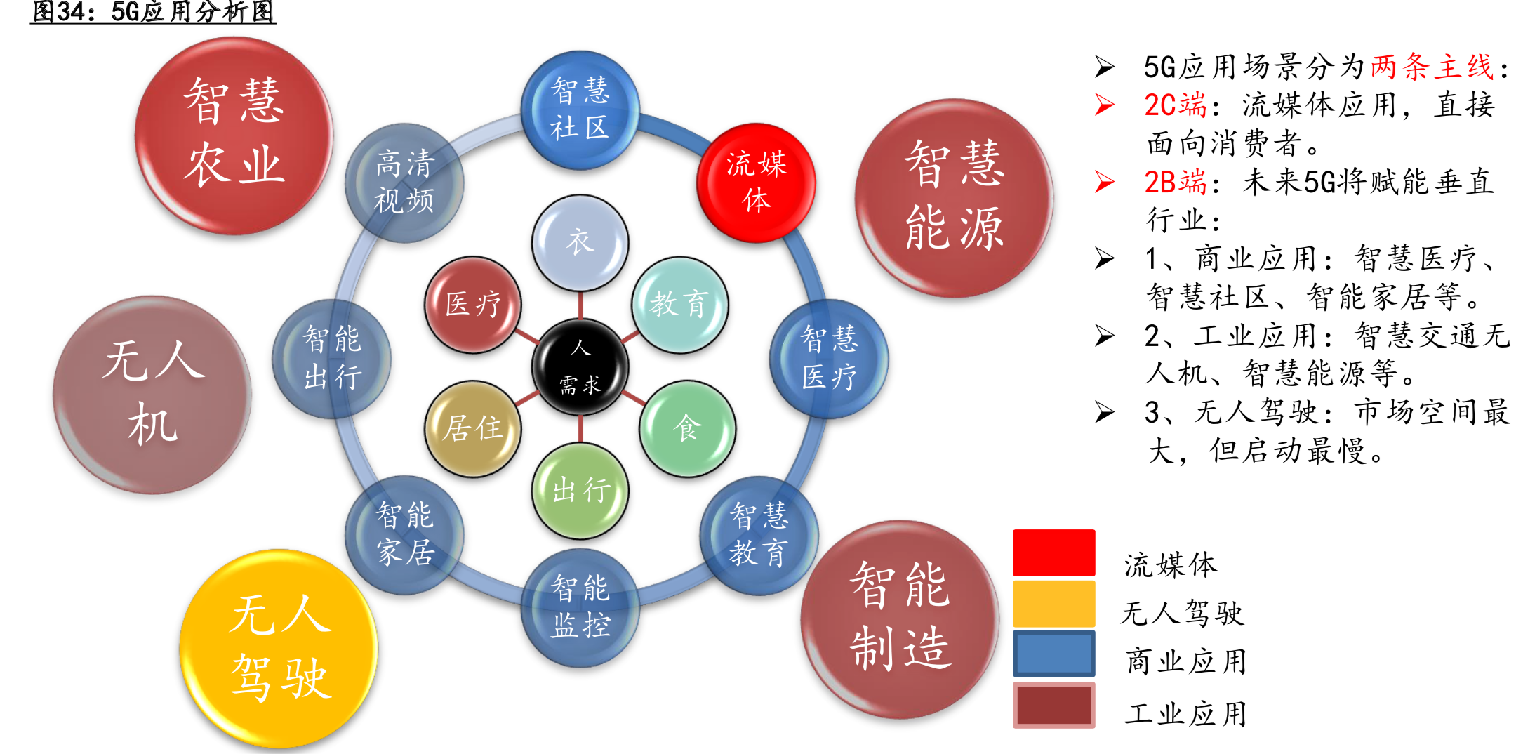 5G应用深度研究：探寻最具价值的5G四大应用主线