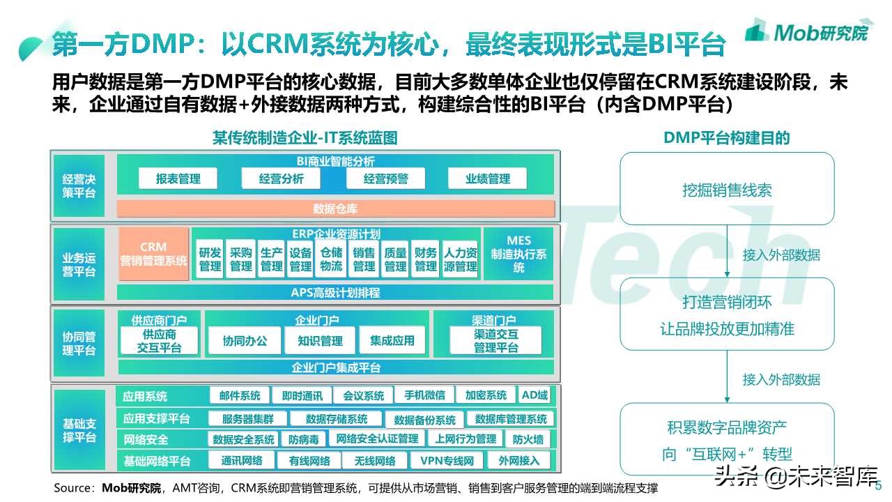 2019数据管理平台DMP市场研究