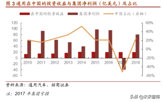 通用汽车战略解析：放下过去，迎接未来