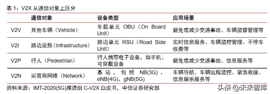 车联网专题报告：V2X车联网，5G新基建领头雁