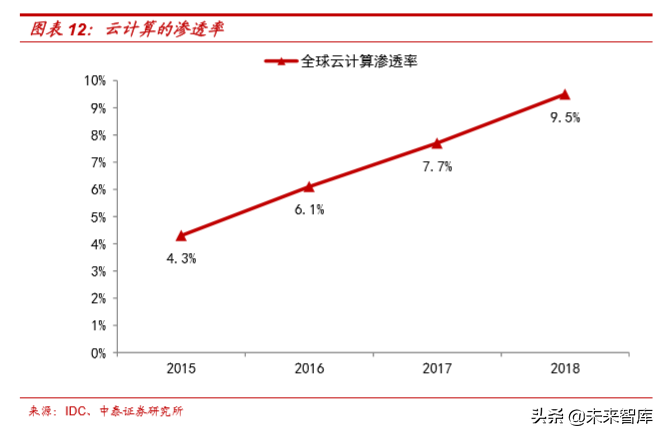 云计算专题报告之IaaS行业深度研究
