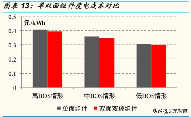 光伏行业深度报告：双面双玻组件发展预测