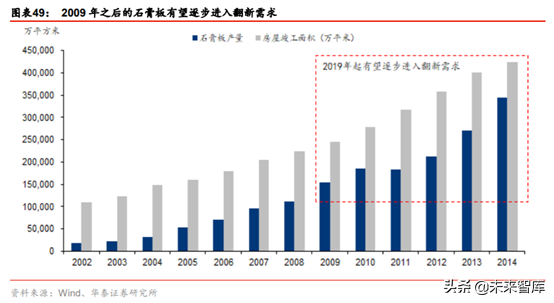 建材细分行业之石膏板深度研究