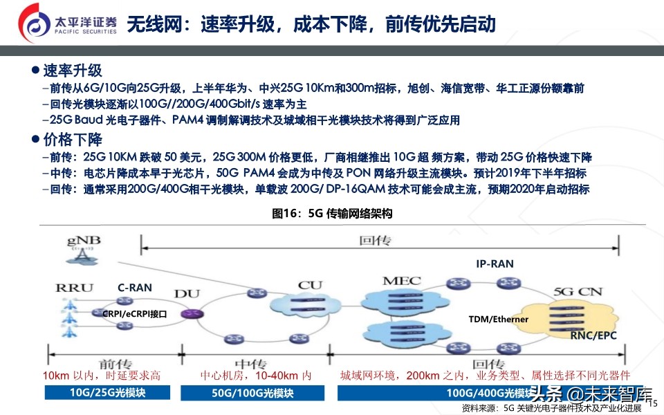 光模块深度报告：无线＋数通＋有线共振