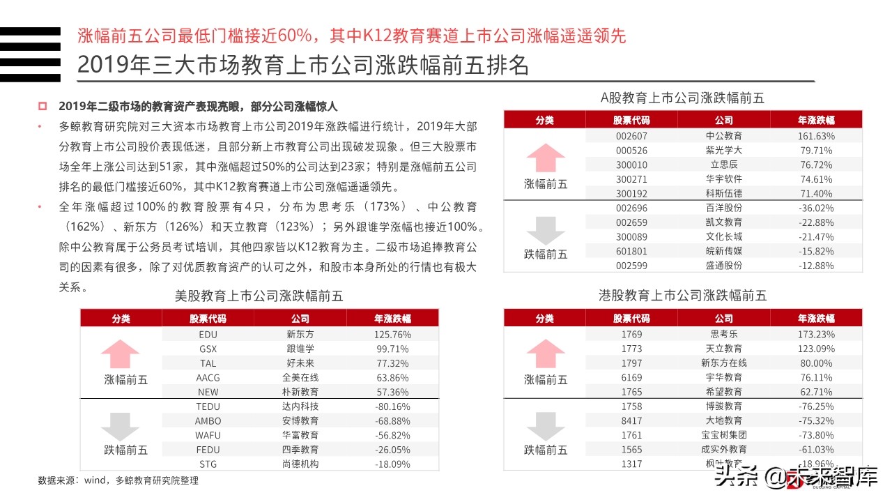 2019年中国教育行业投融资分析报告（156页）